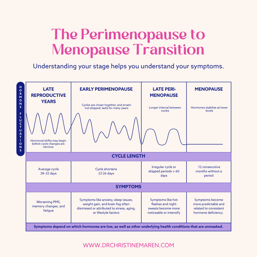 The Perimenopause to Menopause Transition